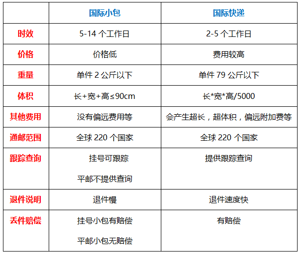 国际小包